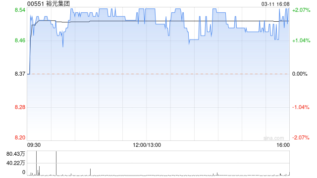 裕元集团2月综合经营收益净额6.06亿美元，同比增长0.4%